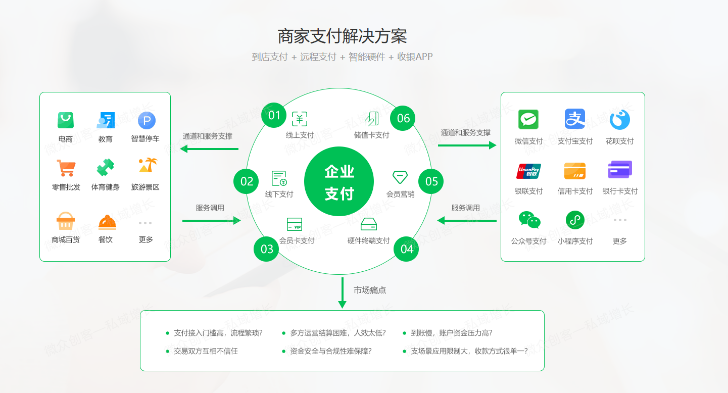生鲜商家小程序商城功能模块示意图